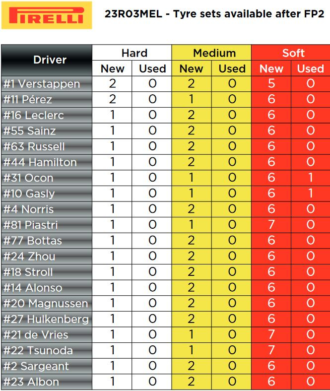 Pirelli F1 Australian GP Tyre Sets Available After Friday Practices 